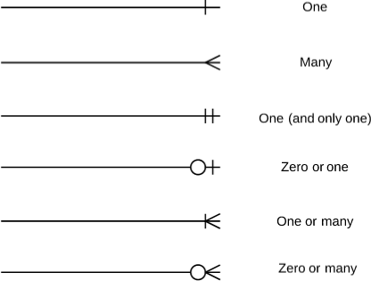 cardinality