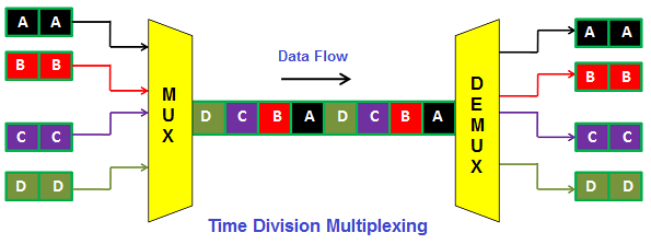 Time-Division-Multiplexing