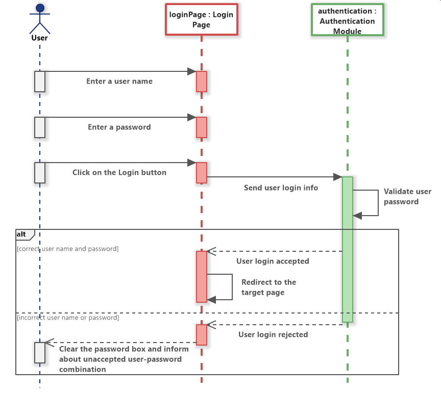 Sequence Diagram